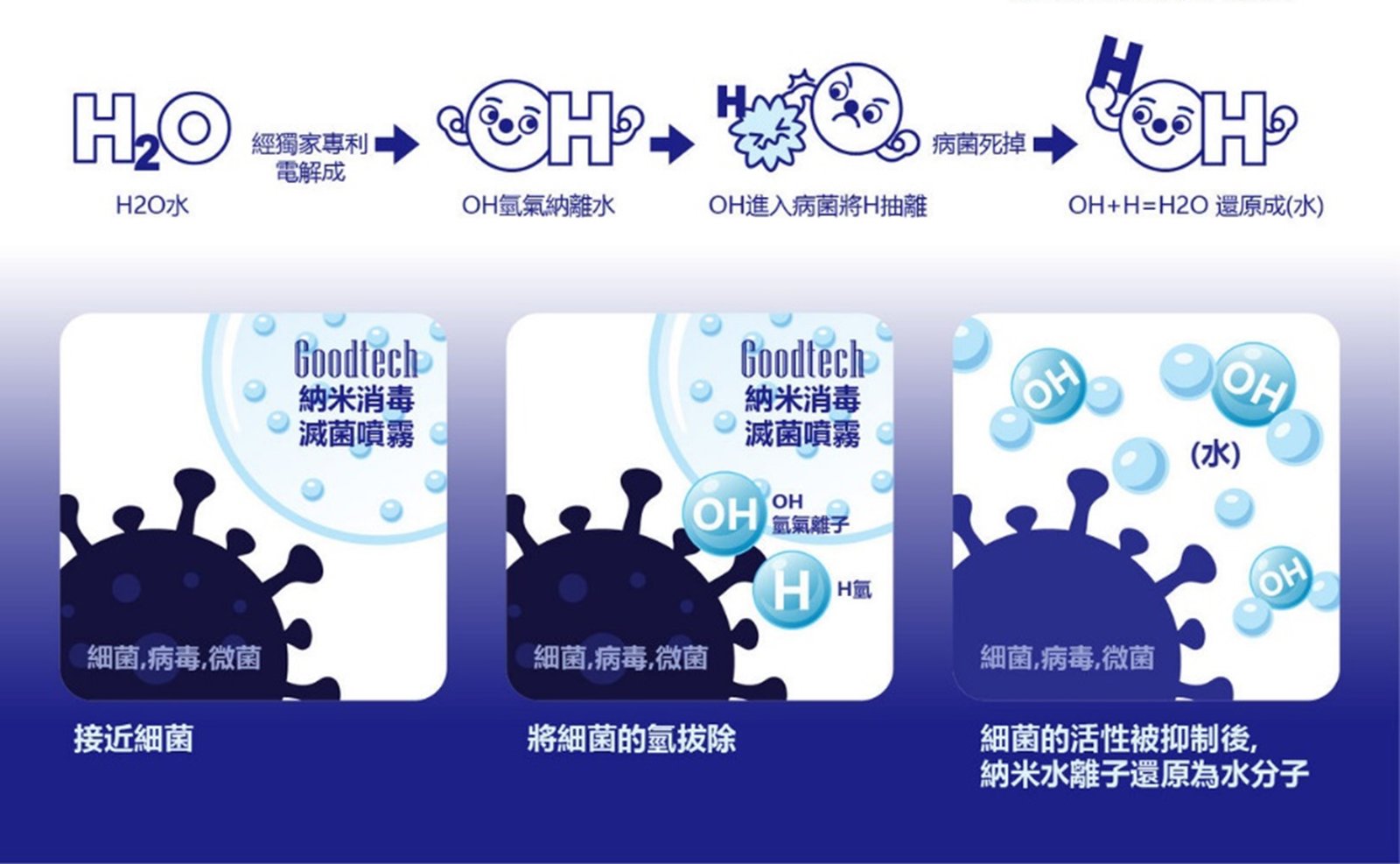 Goodtech 權威認證