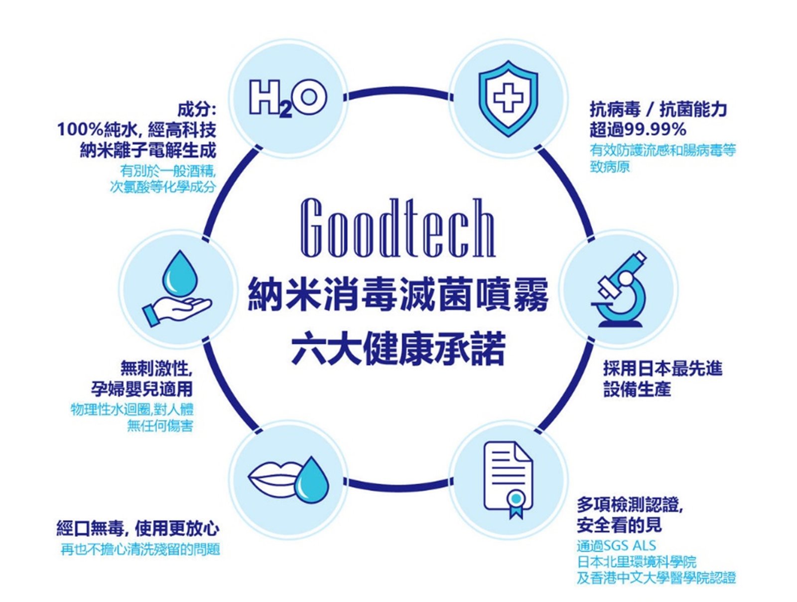 Goodtech 納米消毒滅菌噴霧產品